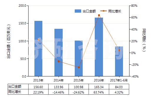 2013-2017年6月中國非零售其他純?nèi)嗽炖w維短纖單紗(純指按重量計其纖維短纖含量在85%及以上)(HS55101100)出口總額及增速統(tǒng)計